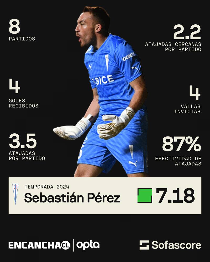 Sebastián Pérez y sus números en la UC este 2024.