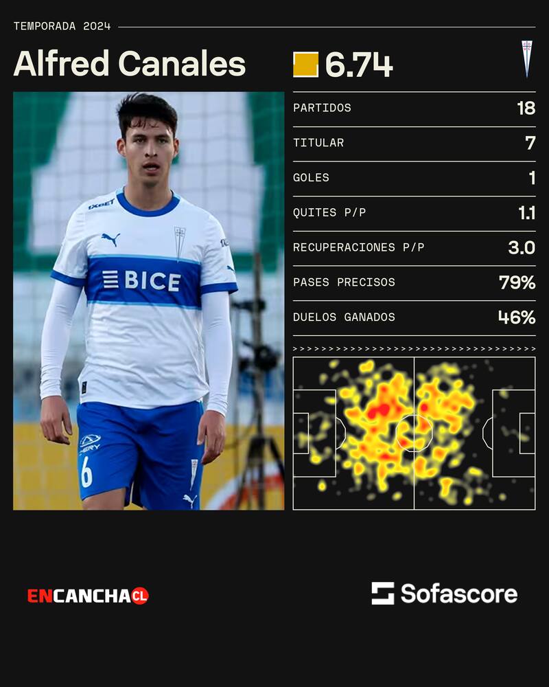 Alfred Canales y sus números en la UC.