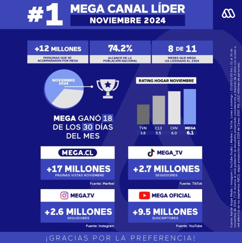 Mega lideró la sintonía en noviembre. Créditos: Mega