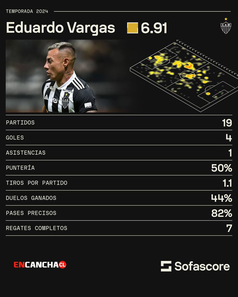 Los números de Eduardo Vargas en la presente temporada con el Atlético Mineiro.