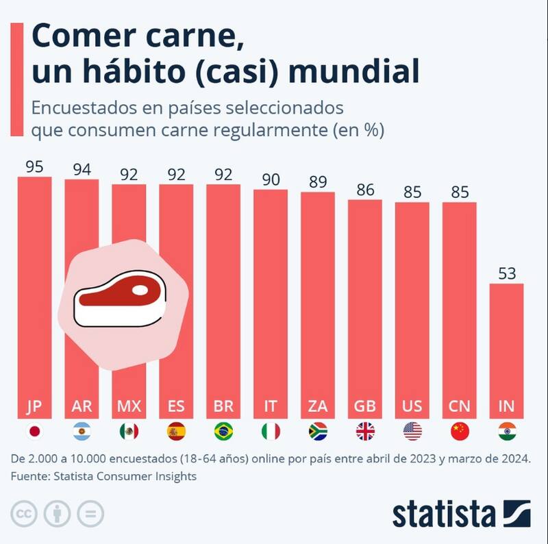 Países y su consumo de carne.