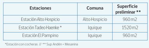 Estas son las estaciones que tendrá el proyecto.