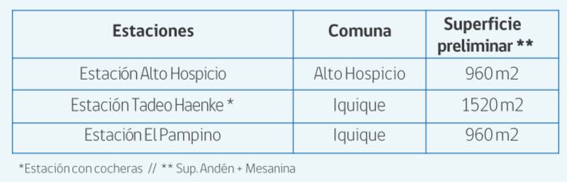 Estas son las estaciones que tendrá el proyecto.