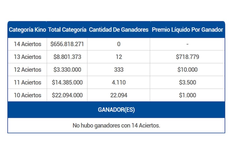 Estos fueron los ganadores que se registraron en la categoría principal de este popular juego de azar.
Créditos: Lotería de Concepción.
