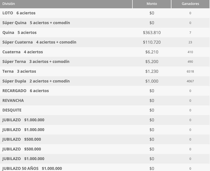Estos fueron los premios entregados el martes 24 de marzo. Foto: Polla Chilena de Beneficencia.