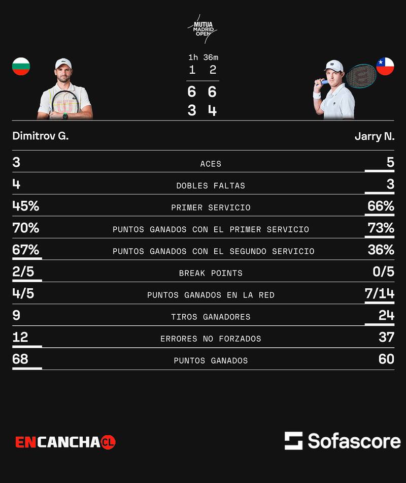 Nicolás Jarry vs Grigor Dimitrov en el Masters de Madrid. Sofascore