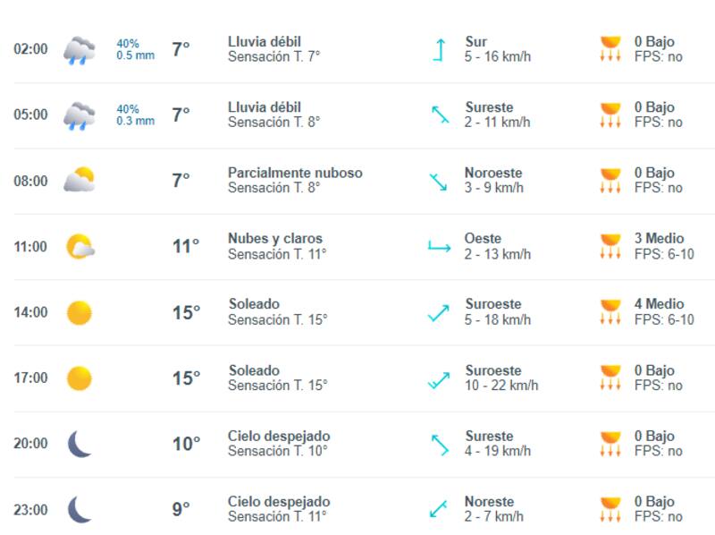 Este es el pronóstico del clima para el jueves 29 de agosto, según Meteored.