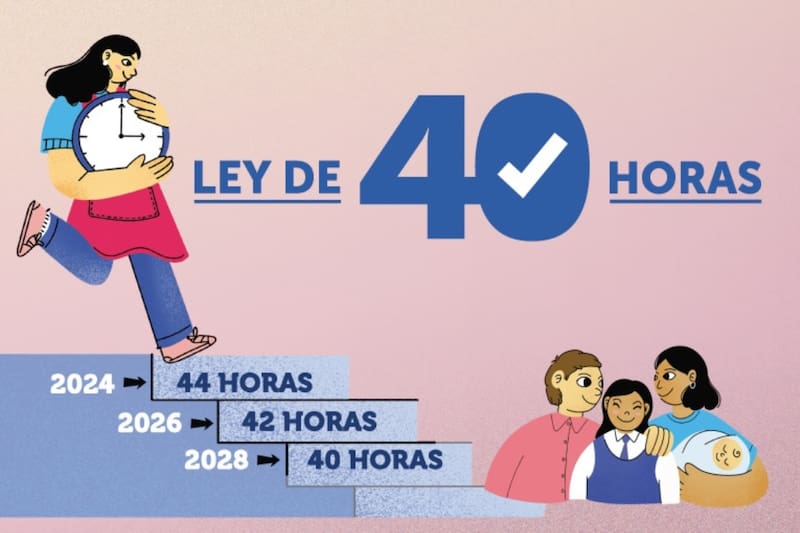 La medida comenzó a aplicarse de forma paulatina a contar del 2024, para alcanzar la reducción final de la jornada en el 2028. Créditos: Ministerio del Trabajo y Previsión Social.