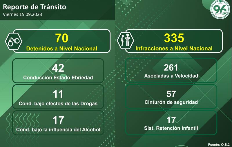 Revisa a continuación el Balance de Fiestas Patrias relacionado al tránsito.
