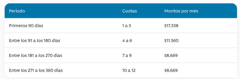 Montos del Subsidio de Cesantía con Caja Los Andes.