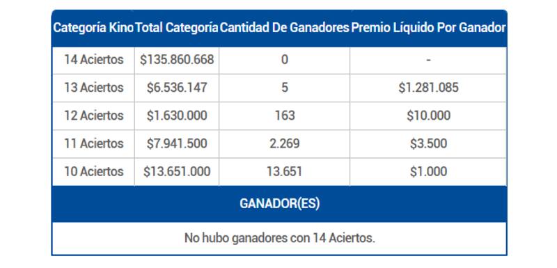 Premios entregados en el sorteo 3126.