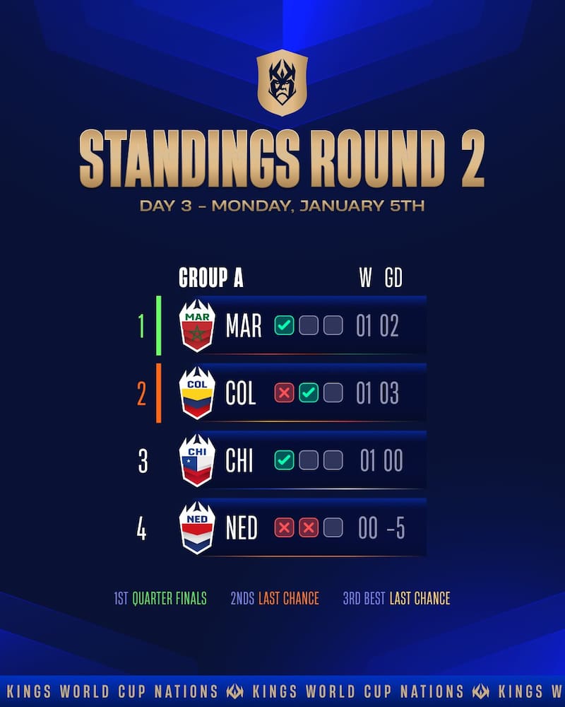Chile quedó tercero, pero con un partido menos que Colombia. Foto: @KingsLeague en X