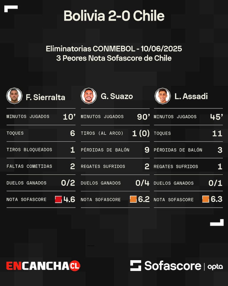 Los 3 fueron los peores de Chile ante Bolivia