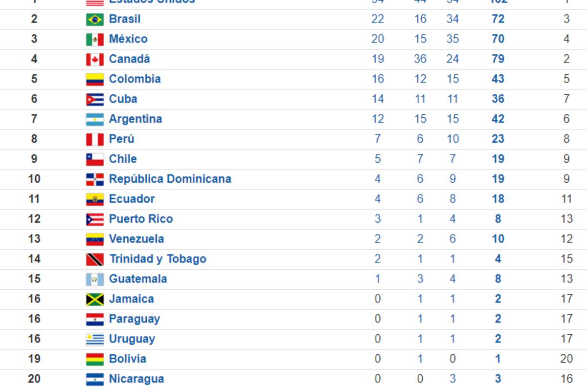 Así marcha el medallero del Team Chile en los Juegos Panamericanos