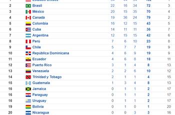 Así marcha el medallero del Team Chile en los Juegos Panamericanos
