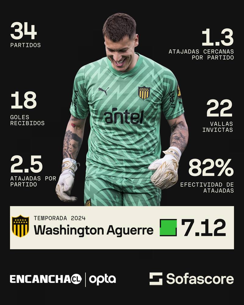 Los números de Washington Aguerre en Peñarol.