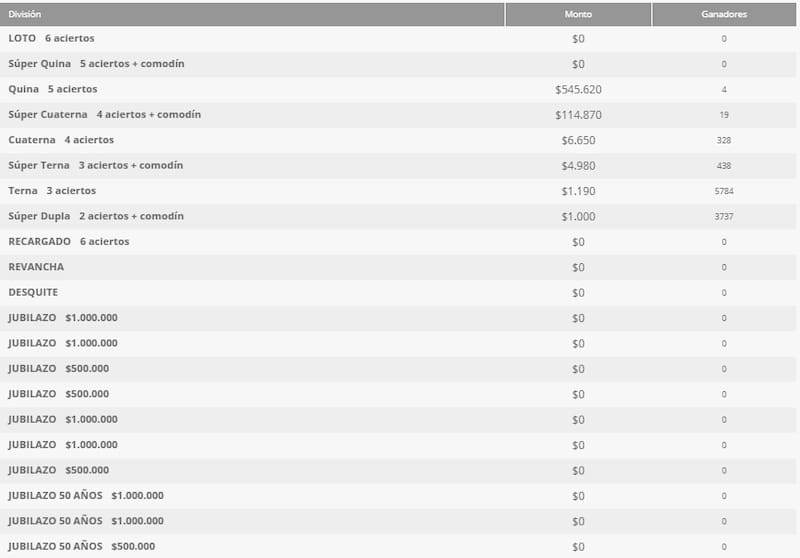 El juego de este 19 de febrero pagó montos inferiores a los $600.000. Foto: Polla Chilena de Beneficencia.