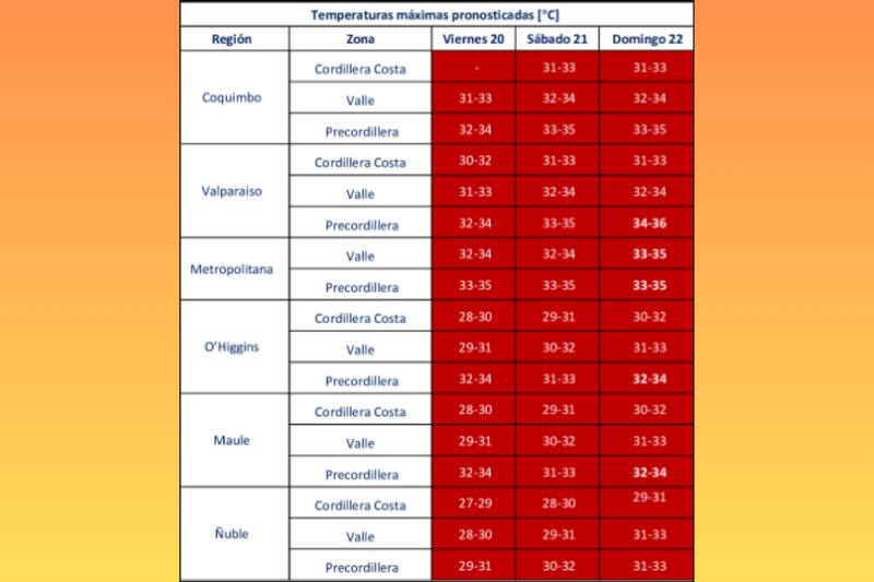 Emite alerta por temperaturas de hasta 35 grados.