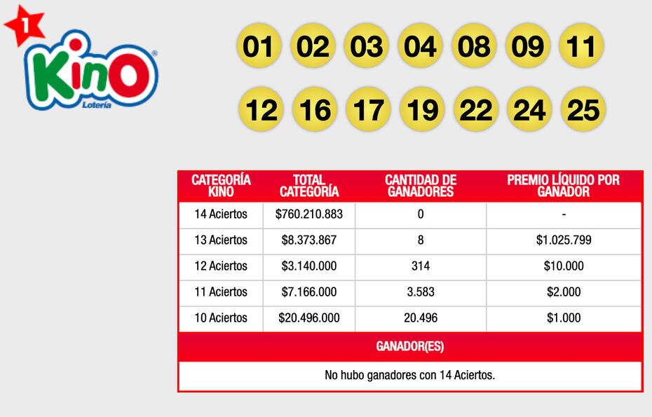 Estos fueron los números ganadores del sorteo 2746 de Kino.