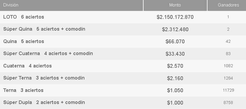 Ganadores del último sorteo.