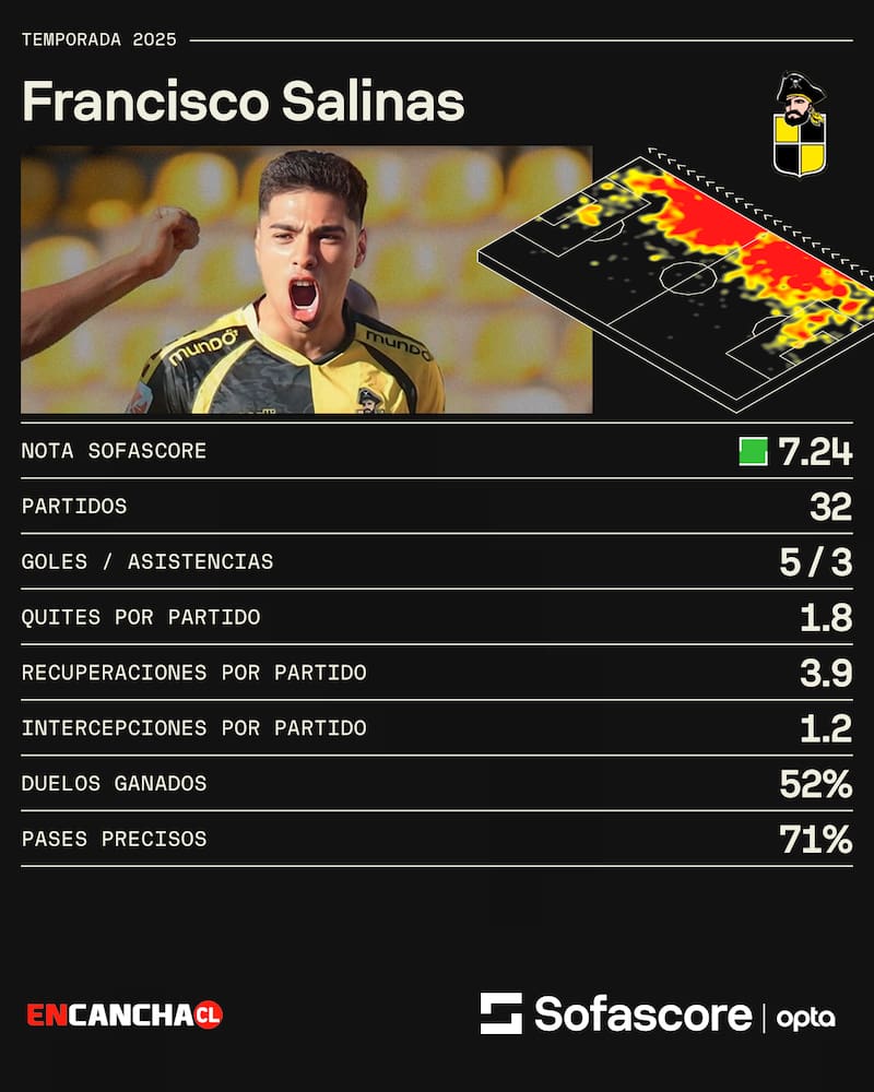 Los números del jugador coquimbano.