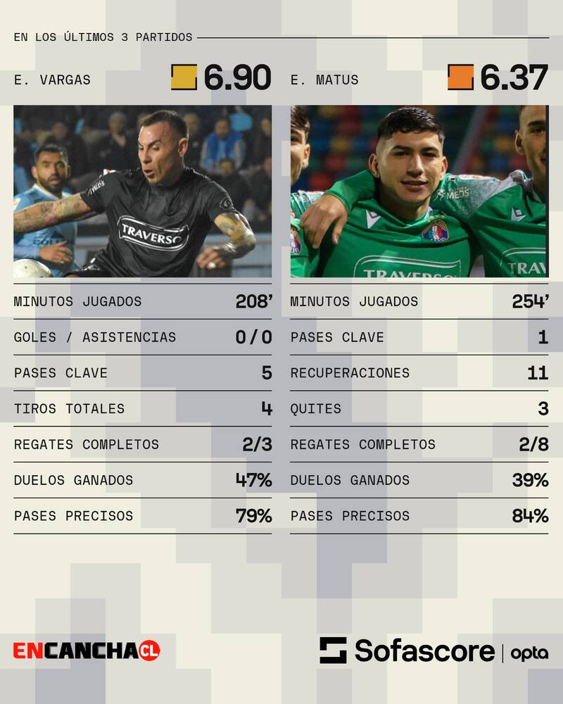 Rendimiento de Esteban Matus y Eduardo Vargas en Audax tras su fallido fichaje en la U.