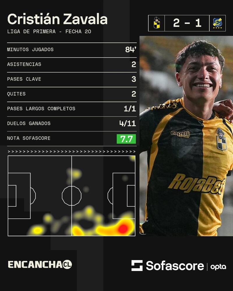 Cristián Zavala. Sofascore.