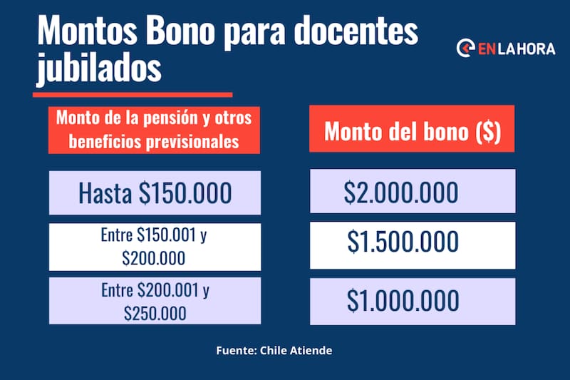Conoce los montos que entrega el Bono Docente. Créditos: En La Hora