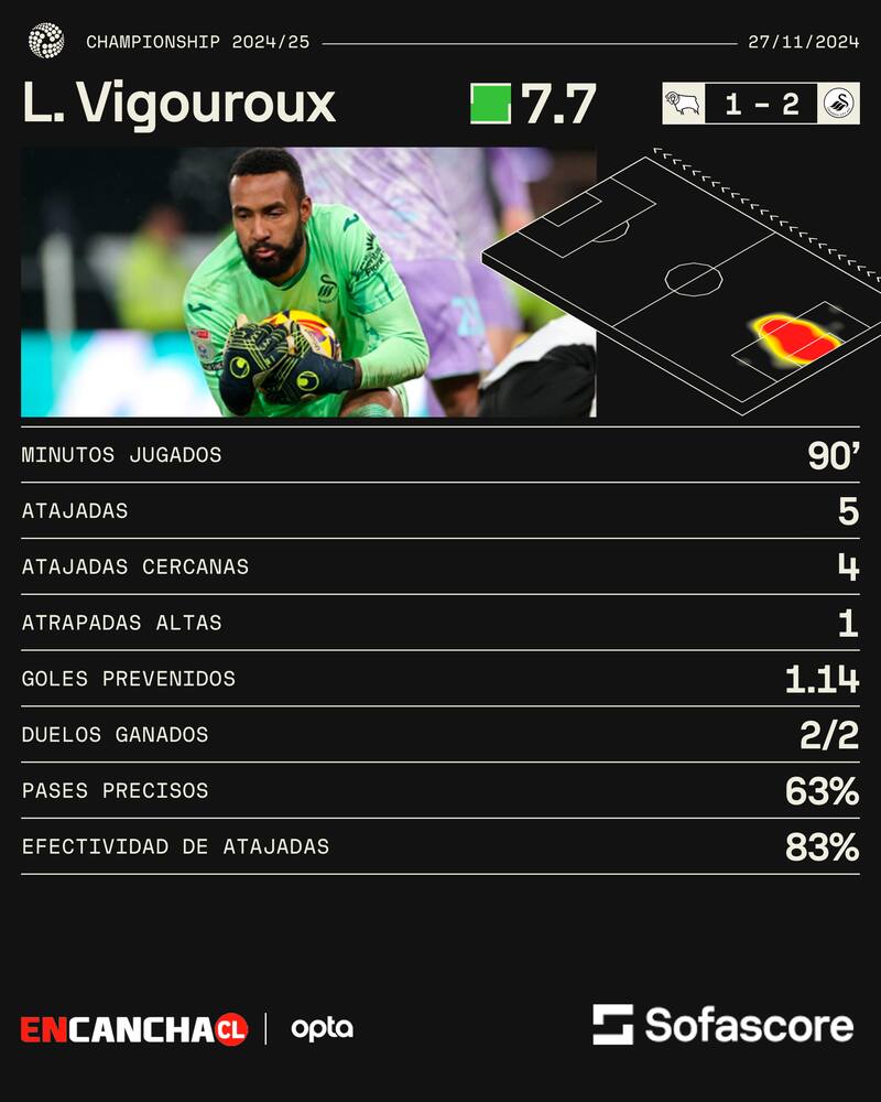 Lawrence Vigouroux volvió a brillar con el Swansea.