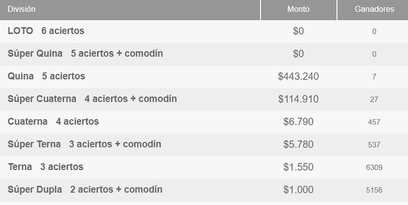Siete personas ganaron $443.240 cada una por acertar a la Quina de este domingo. Créditos: Polla Chilena de Beneficencia.