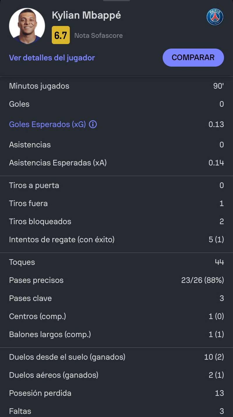 Estadísticas de Kylian Mbappé versus Barcelona según Sofascore.