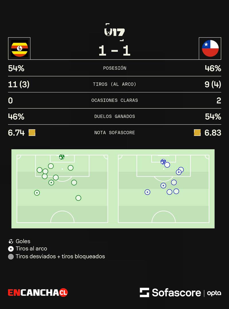 Los números del empate de Chile vs Uganda en el Mundial Sub 17. Fuente: Sofascore