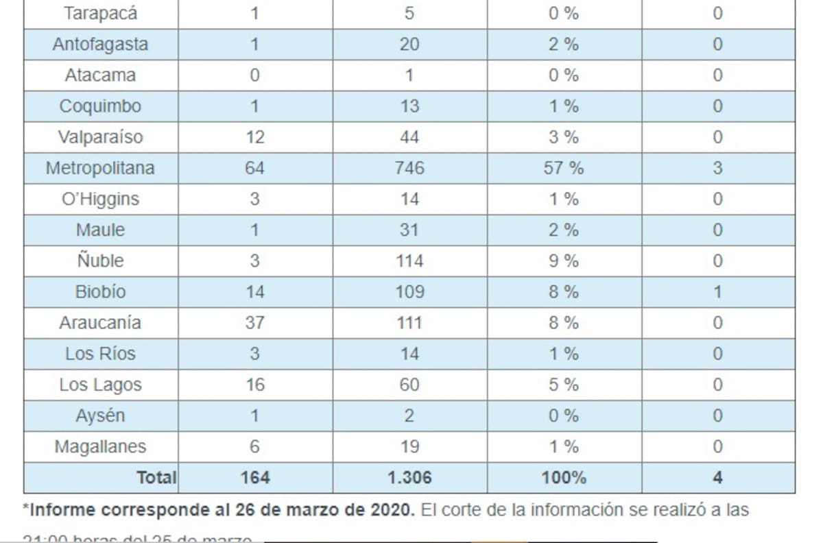 1306 contagiados y cuatro fallecidos: El nuevo balance del Ministerio de Salud sobre el Coronavirus en Chile