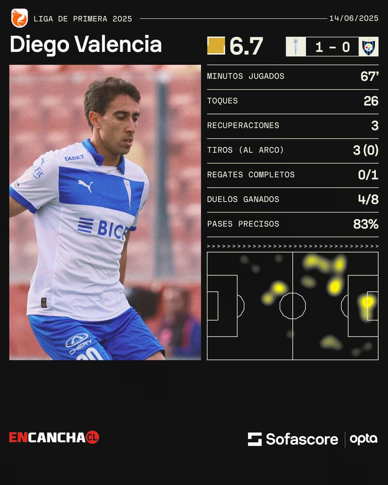 Estadística de Diego Valencia frente a Huachipato. Sofascore.
