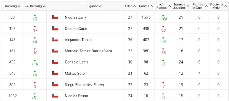 Ranking ATP con los 8 mejores tenistas chilenos al 12 de junio de 2023.