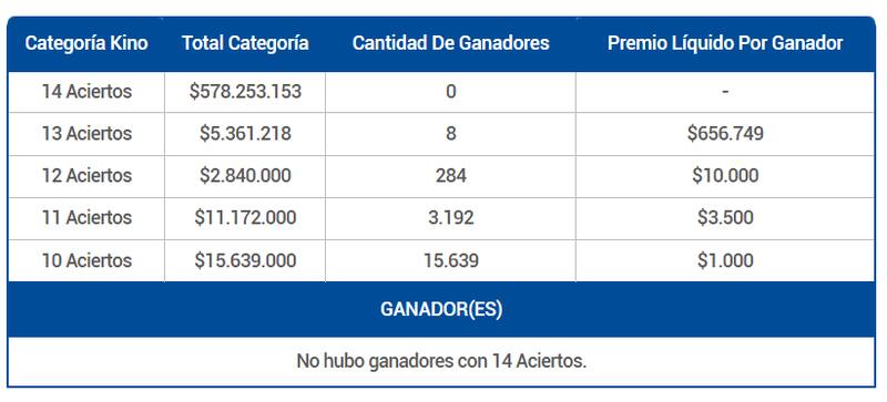 En esta ocasión nuevamente no hubieron ganadores en la categoría principal del juego de azar. Créditos: Lotería.