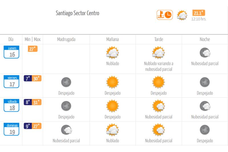 Este fin de semana será inusualmente cálido para esta época del año. Créditos: DMC.