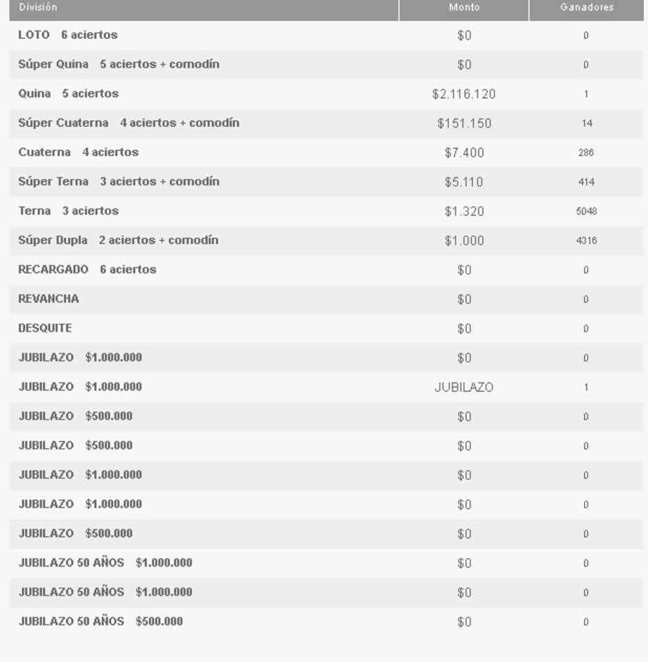 Ganadores por categoría del Loto - 22 de agosto.