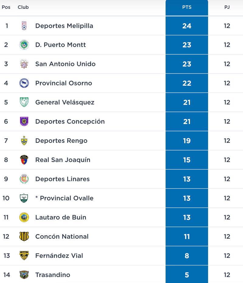 Tabla de posiciones Segunda División.