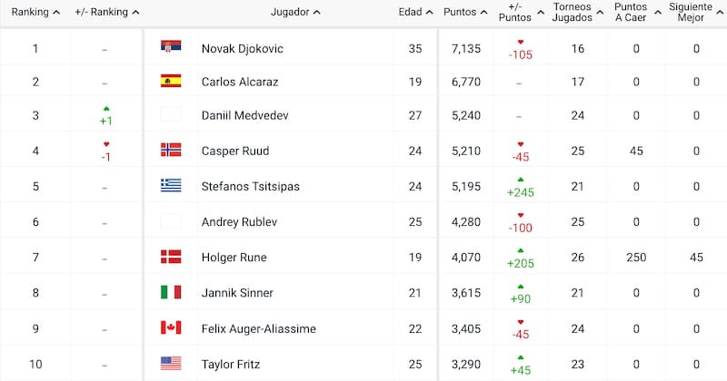 Estos son los 10 mejores jugadores del Ránking ATP durante esta semana.