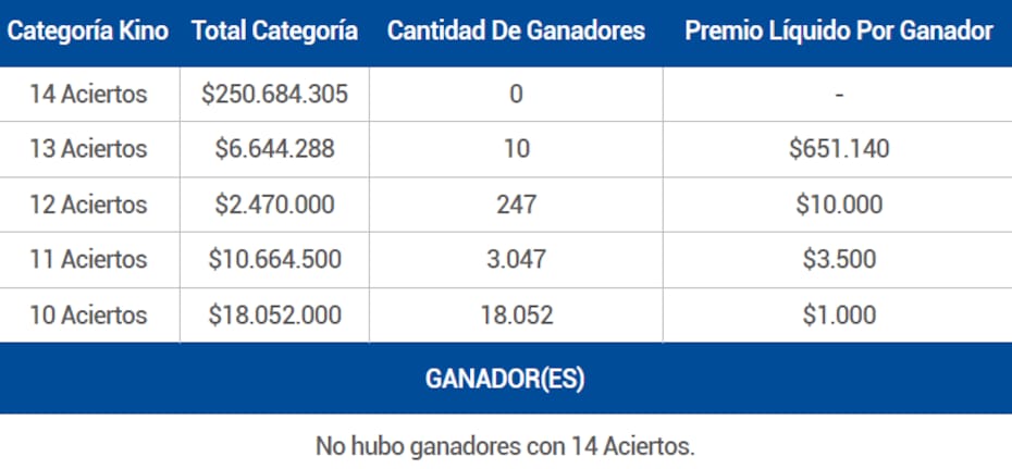 Estos son todos los jugadores que consiguieron aciertos en la categoría principal del Kino.