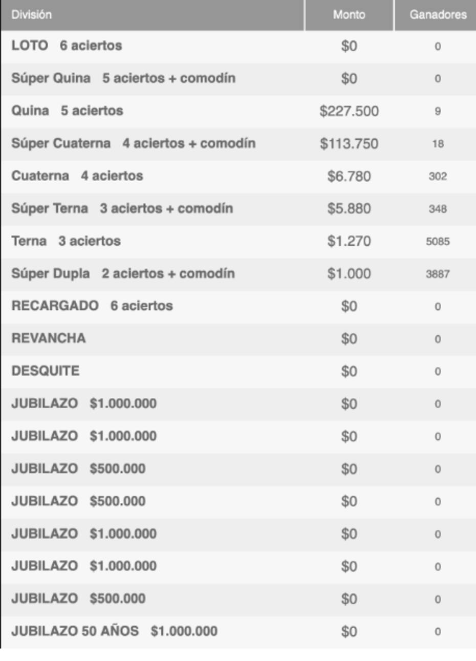 Ganadores del sorteo Nº4951 por cada categoría. Créditos: Loto.
