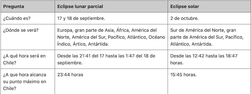 Estos son todos los detalles de los próximos eclipses que se verán en Chile.