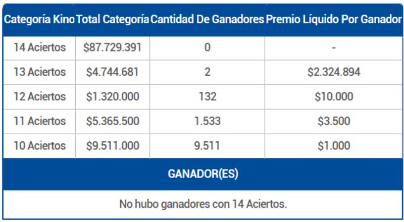 Dos personas ganaron más de dos millones de pesos en 13 Aciertos.