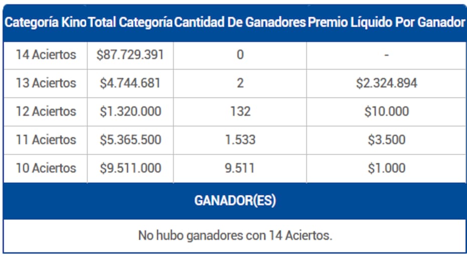 Dos personas ganaron más de dos millones de pesos en 13 Aciertos.