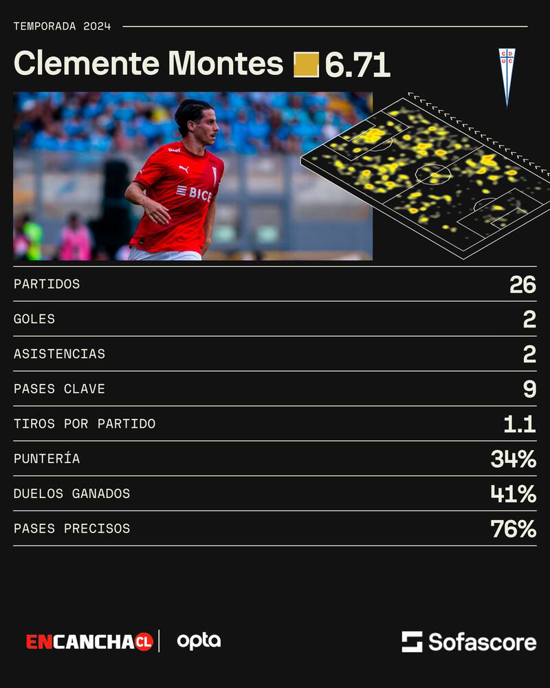 Clemente Montes y sus números en la UC este 2024.