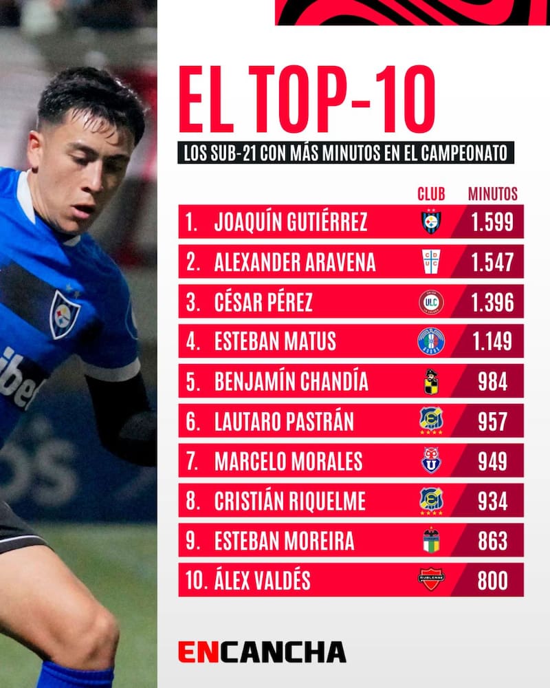 El ranking de los jugadores Sub 21 con más minutos en cancha