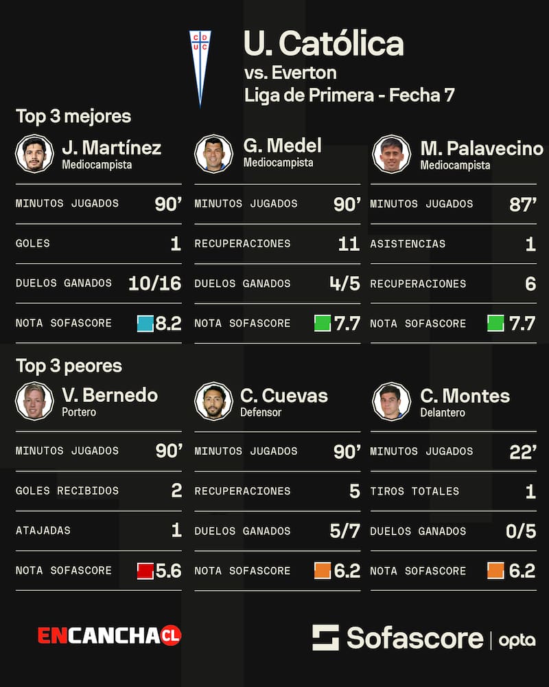 Primer empate en el Claro Arena: los 3 mejores y los 3 peores de la UC ante Everton.