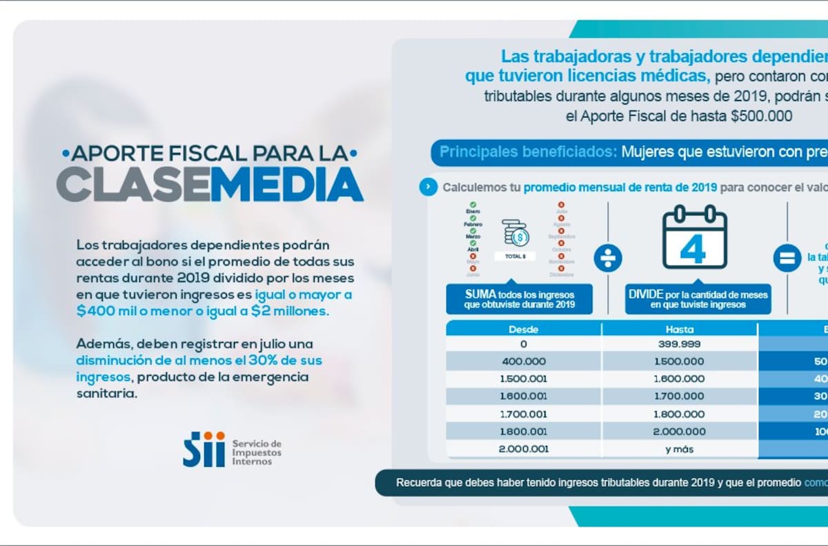 Bono Clase Media: Cómo postular si presentó licencias médicas en el 2019