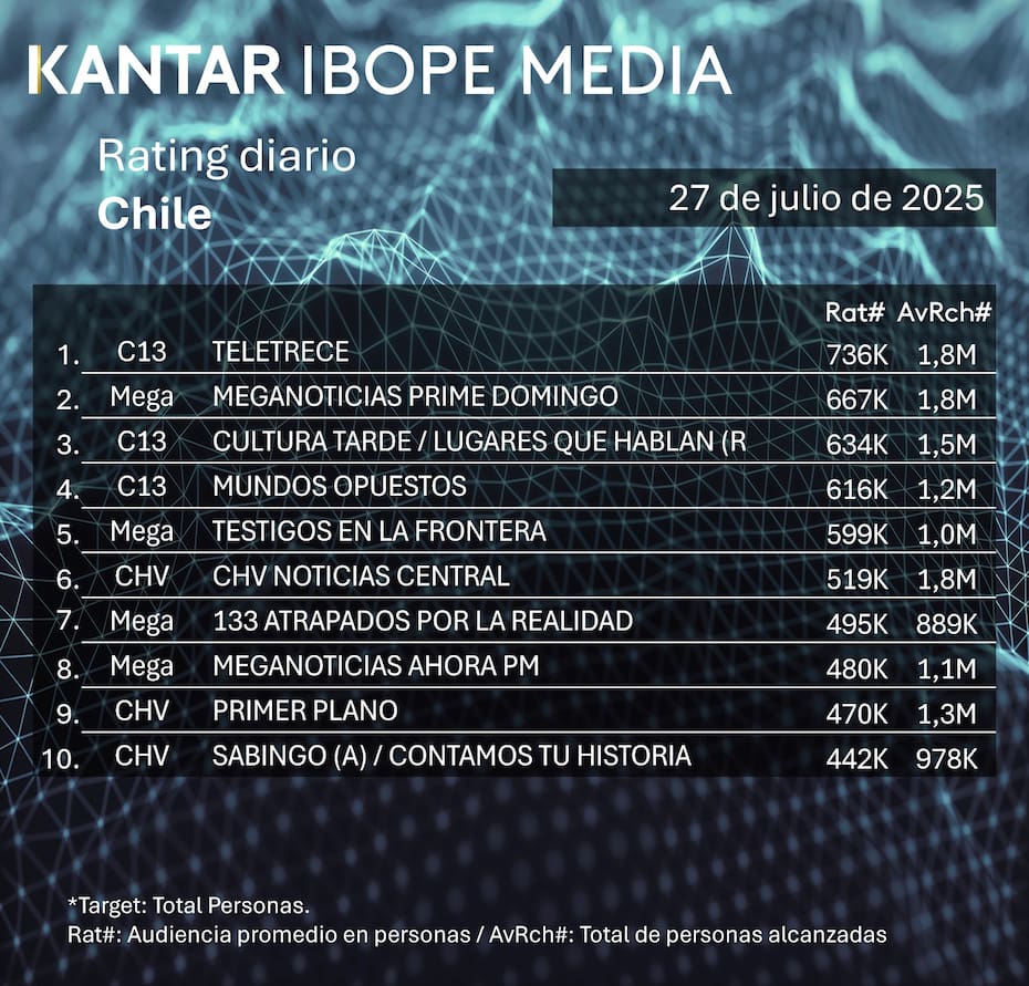 Los programas más vistos de este domingo.